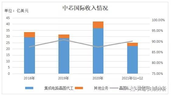 2%,而同期聯華電子是29%,中芯國際是22.6%,格羅方德