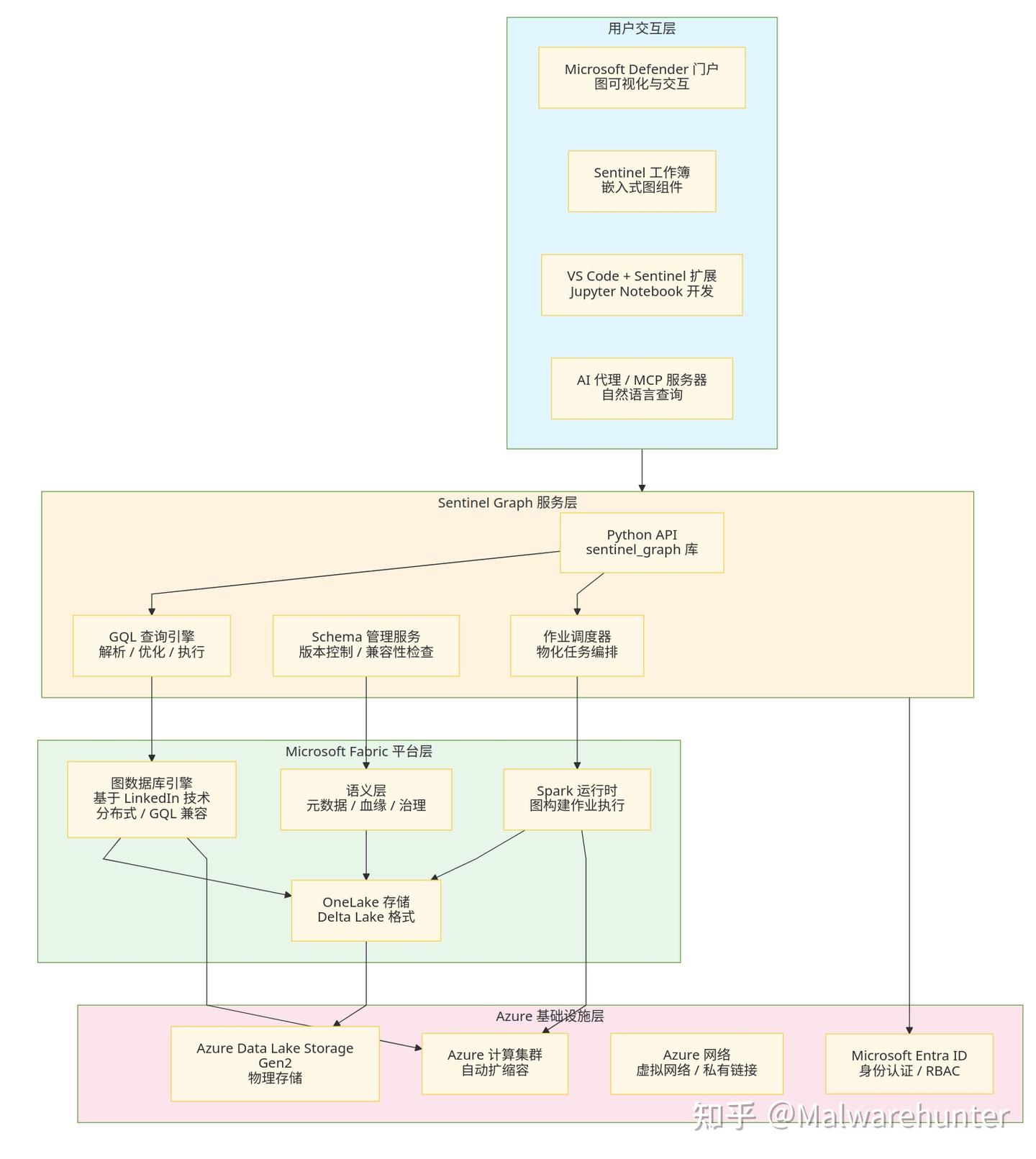 Microsoft Sentinel Graph 深度调研分析报告 - 知乎