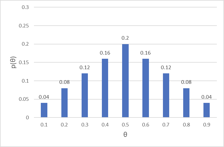 BE02: 贝叶斯法则与伯努利分布