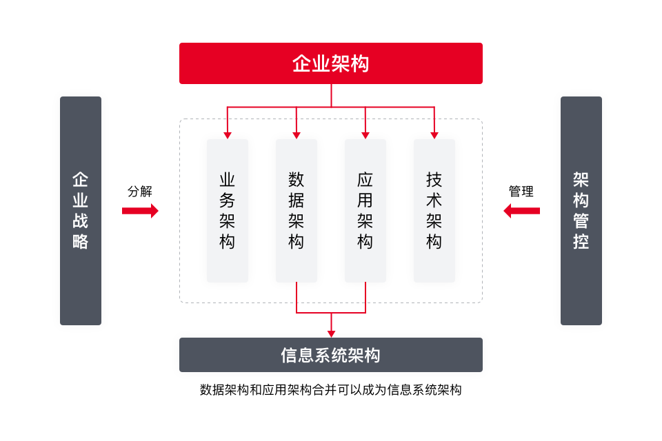 什么是企业架构管理平台EAM? - 知乎