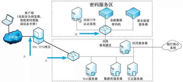 关于密码和八类商用密码典型应用分析 - 知乎