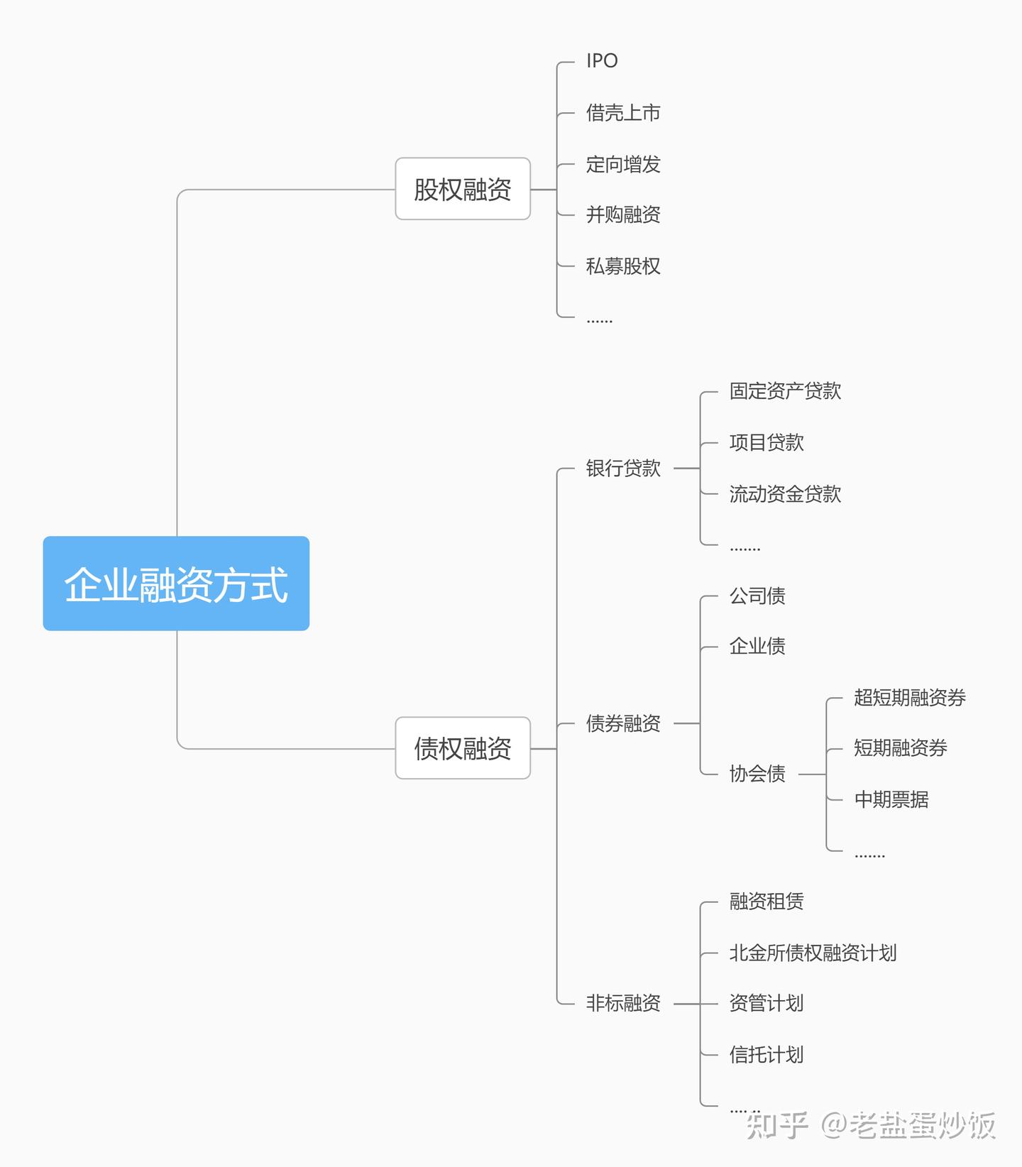 各类债权融资方式的补充与竞争- 知乎