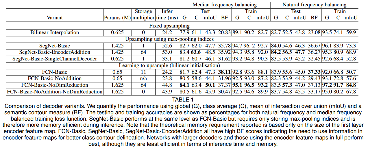 《SegNet: A Deep Convolutional Encoder-Decoder Architecture for Image ...