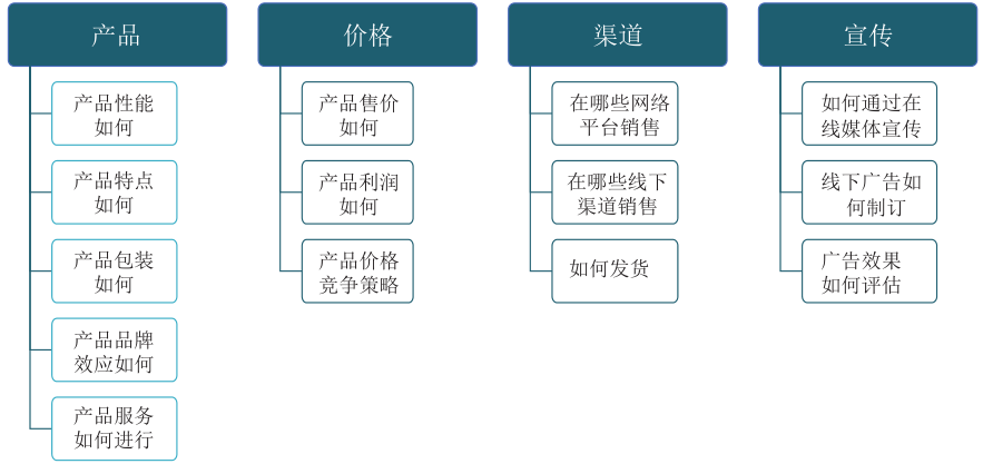 4p营销理论模型是随着营销组合理论的提出而出现的,产生于20世纪60