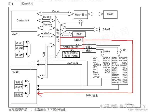 SD NAND 的 SDIO在STM32上的应用详解(上篇） - 知乎