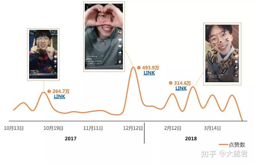 抖音流量收割如何玩转百万粉丝