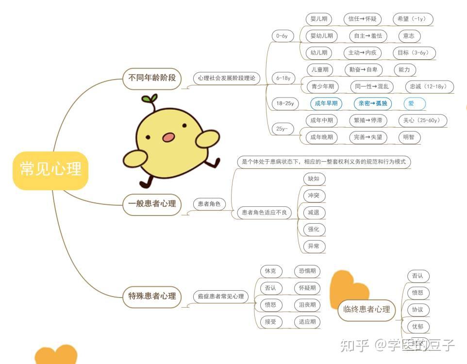 医学心理学思维导图