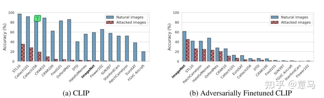 UNDERSTANDING ZERO-SHOT ADVERSARIAL ROBUSTNESS FOR LARGE-SCALE MODELS - 知乎
