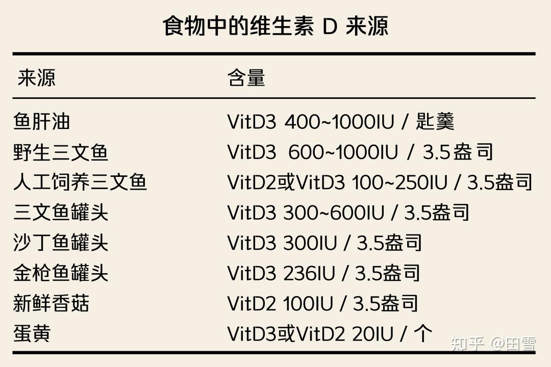 2,食物中的维生素d来源很少