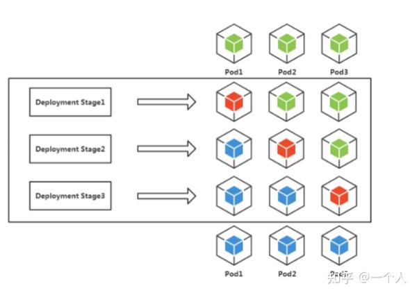 ReplicaSet和Deployment - 知乎