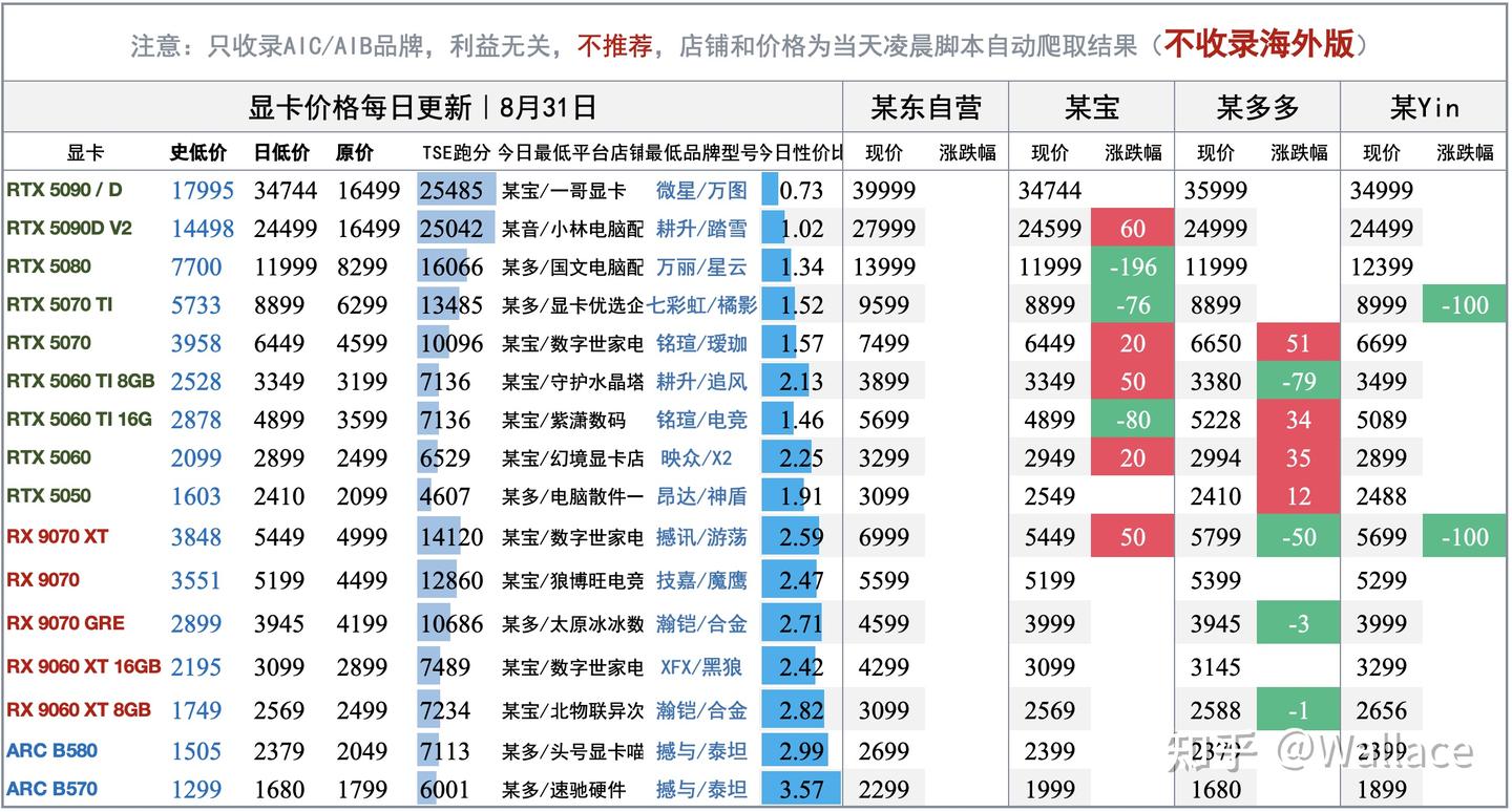 电脑硬件价格趋势分析(不定期更新)