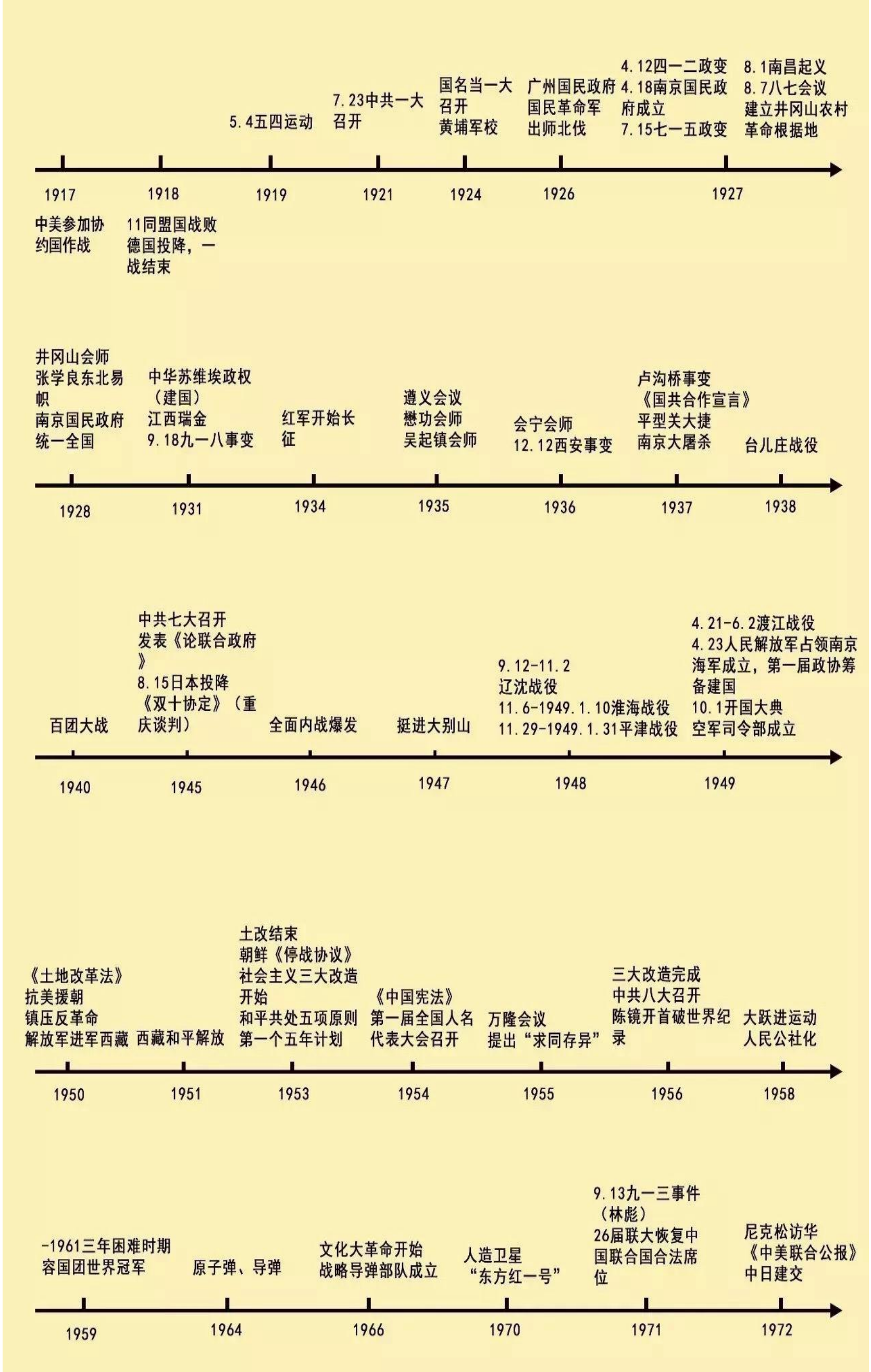 高中历史难上85 ?背会这份中外大事年表 时间轴,再也不拖总成绩后腿!