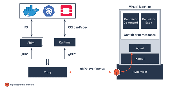 容器与虚拟化的结合:浅谈“安全容器”技术发展趋势 容器与虚拟化的结合:浅谈“安全容器”技术发展趋势