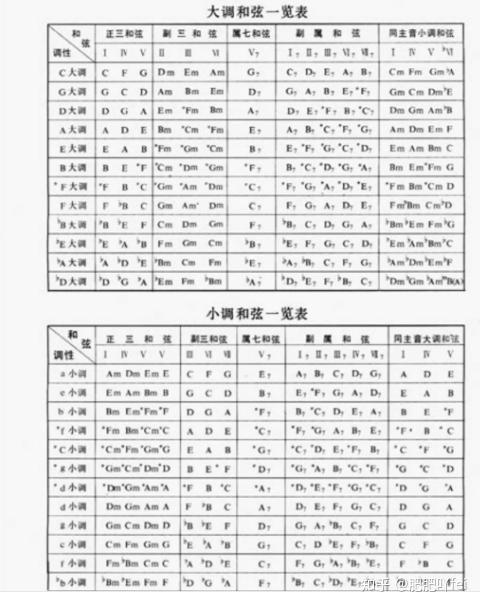 鋼琴初學者必讀鋼琴和絃知識詳解