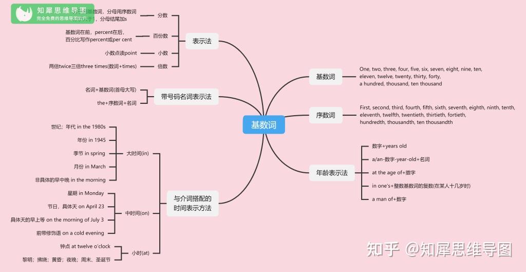 英语序数词思维导图图片