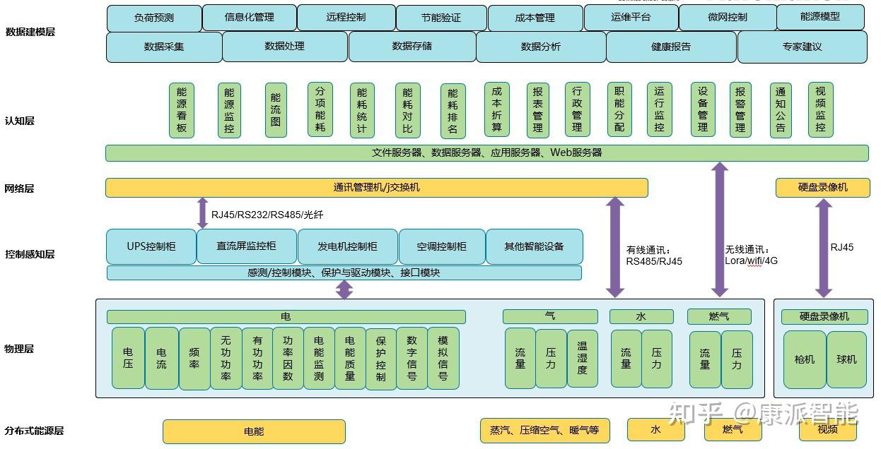 能源管理系统架构