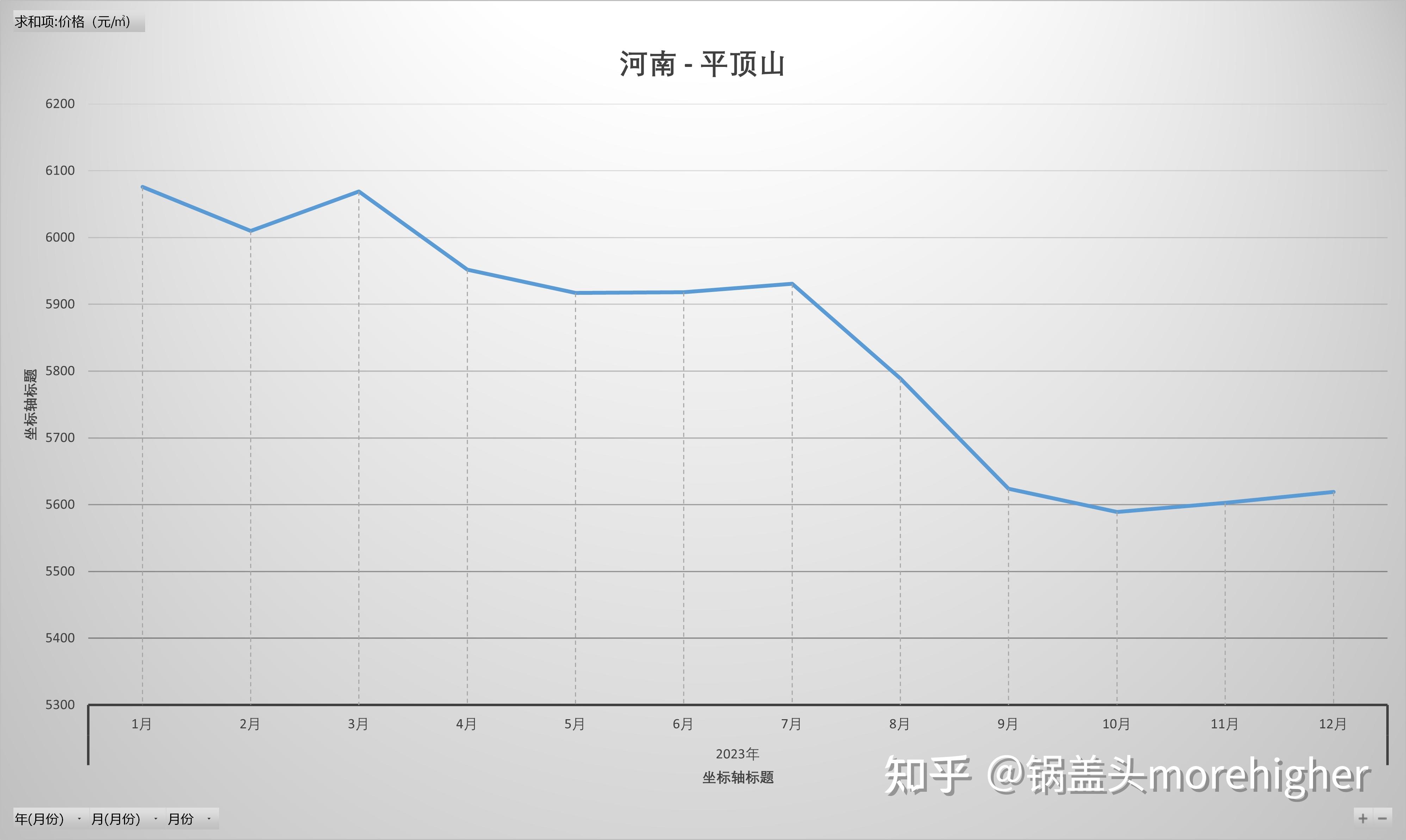 河南各市房价走势,2023、疫情后近9年,河南人快来看家乡的房价 - 知乎