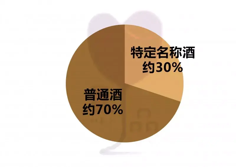 例如本釀造酒規定精米比例為70%以下,且添加的釀造酒精應在稻米總重量