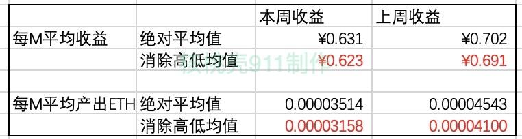2021年5月6号以太坊显卡挖矿算力及回血排名