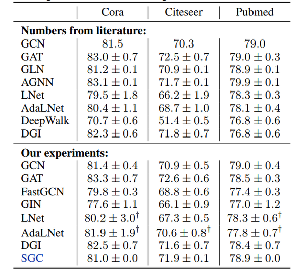 Simplifying graph convolutional networks 