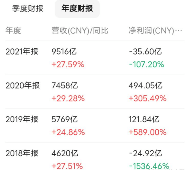 我们从it之家了解到,3 月 10 日,京东发布 2021 年及第四季度财报.