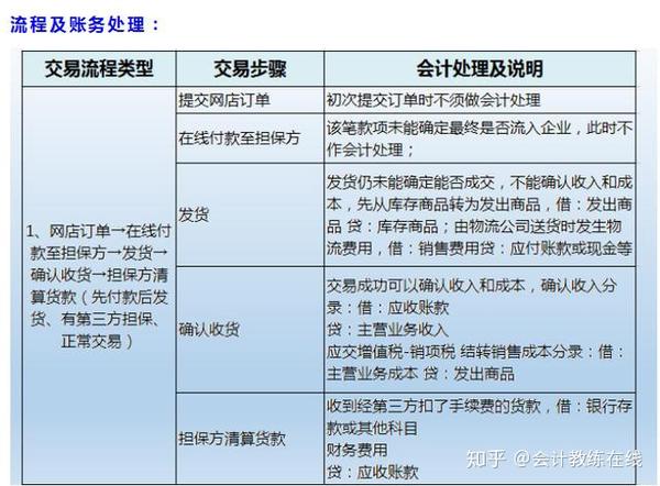 最详细电商会计做账流程 财务处理 会计分录 财务别错过了 知乎