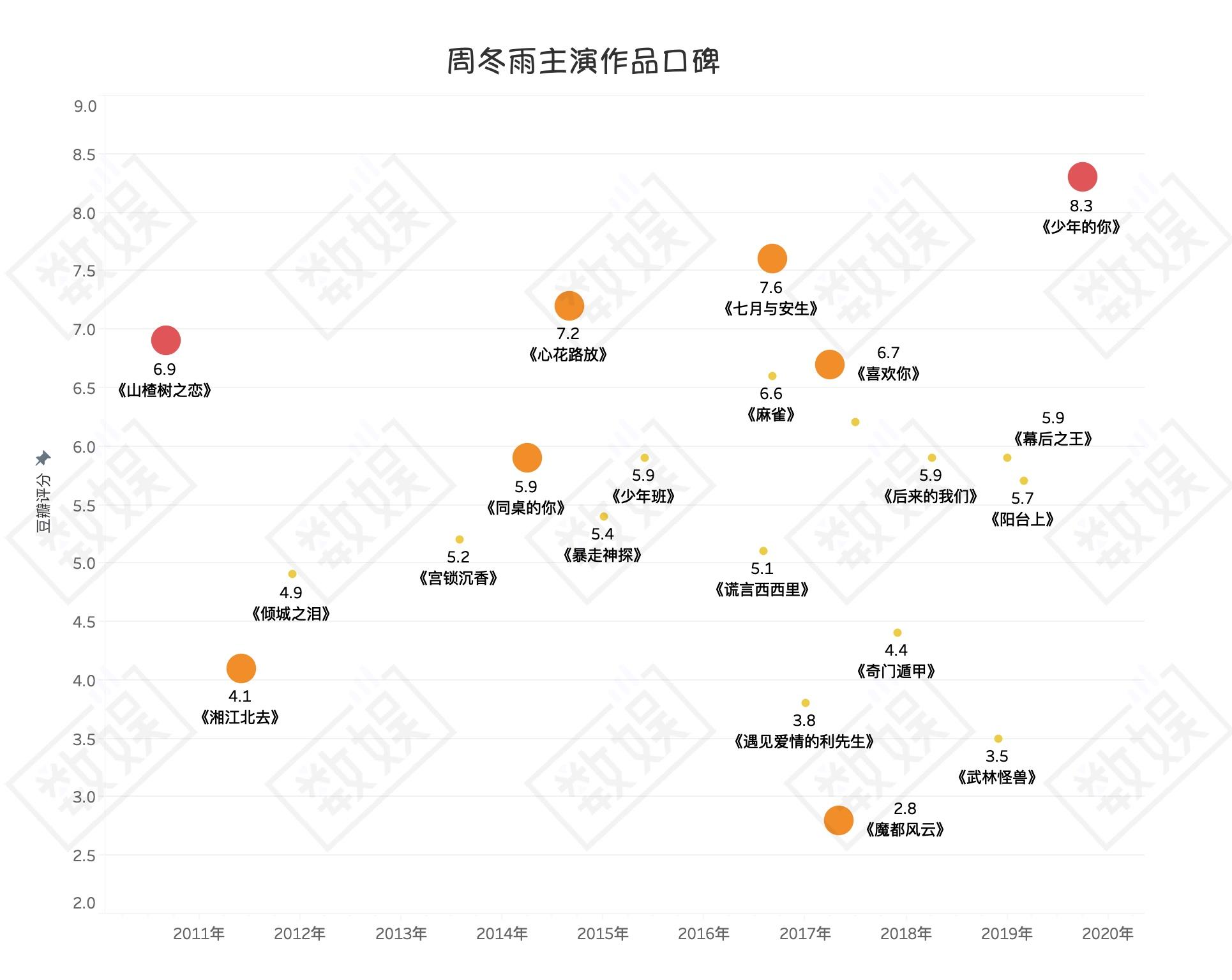 十年转身周冬雨的三五计划