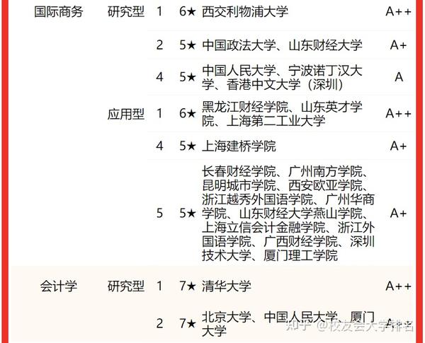 清华大学工商管理专业排名()