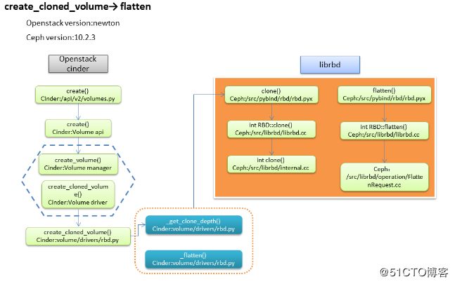 通过源代码看snap与flatten过程 通过源代码看snap与flatten过程