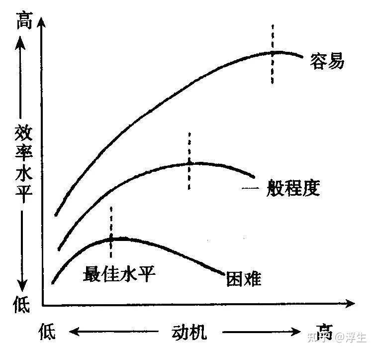 学习动机与学习效果的关系