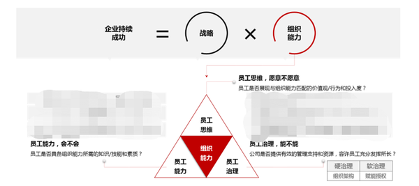 组织整体能力提升提供依据,使人力资源真正成为公司业务发展的助推器