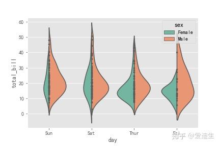 Seaborn可视化 -- 小提琴图 seaborn.violinplot - 知乎