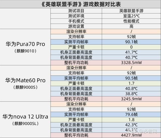三颗芯片差距有多大?麒麟9000sl/麒麟9000s/麒麟9010对比横评