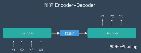 Encoder-Decoder 和 Seq2Seq - 知乎