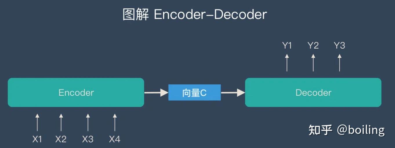 Encoder Decoder 和 Seq2seq 知乎