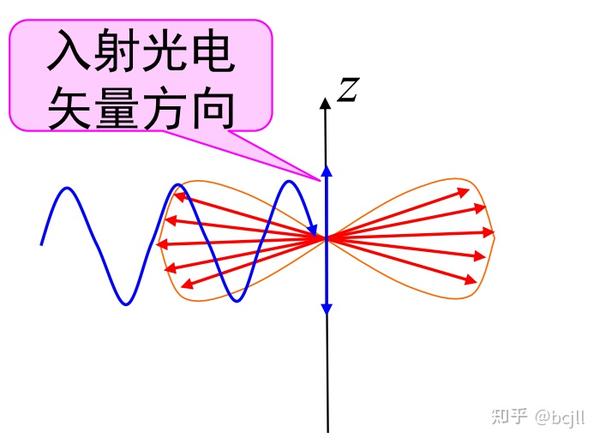 普物光学(光的吸收、散射和色散)知识点总结 - 知乎