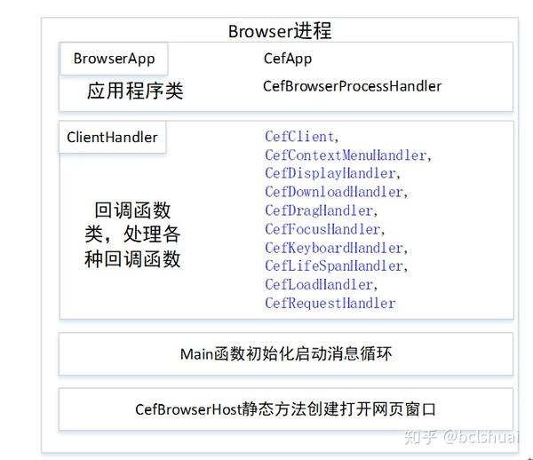 1.CEF（Chromium Embedded Framework）介绍-下载编译框架概念 - 知乎