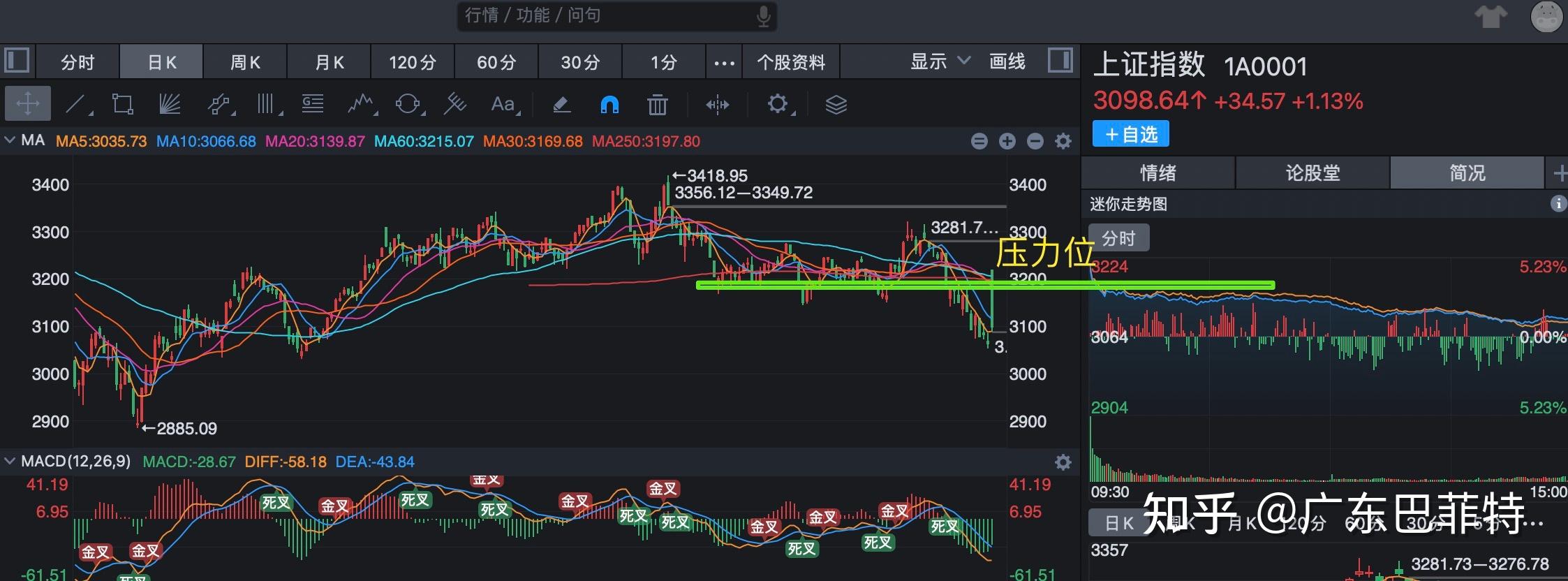 8月28日股市收盘分析所谓的印花税减半行情高潮足足1分钟