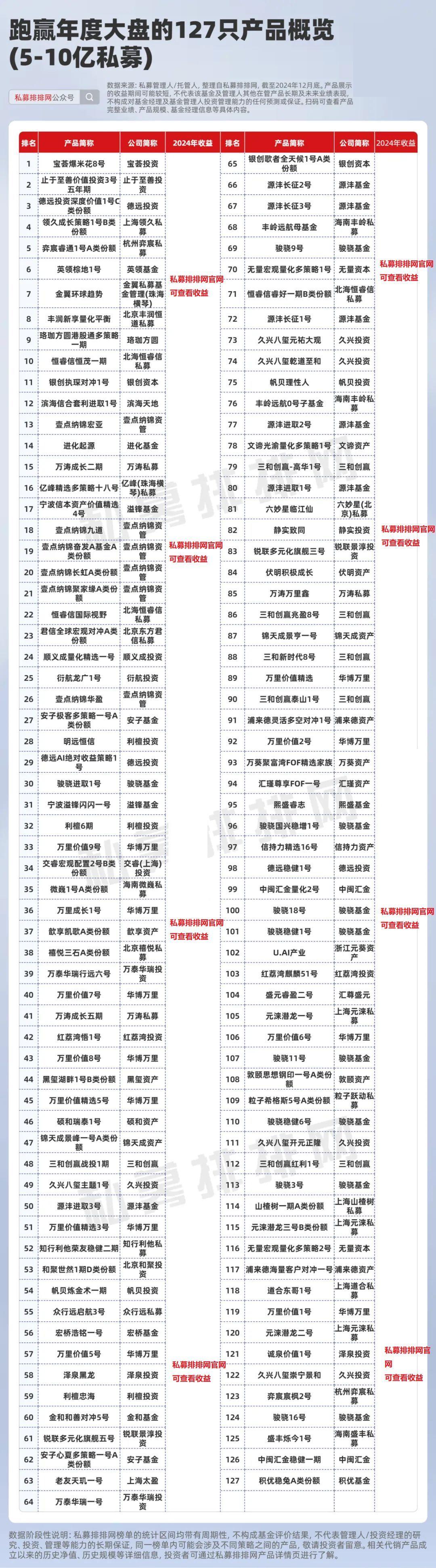 跑赢大盘私募榜揭晓！但斌美股大满贯！梁宏：十年不败金身要破？ - 知乎
