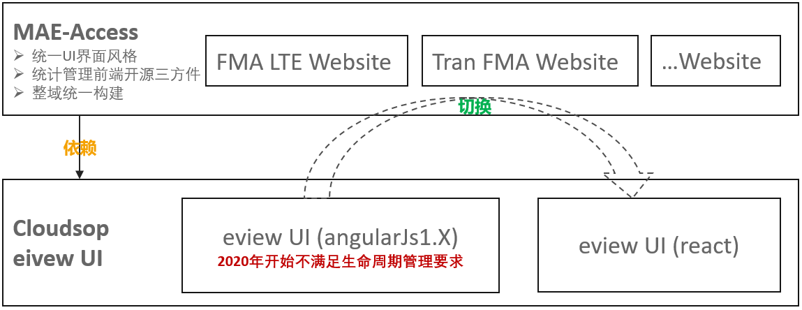 耗時1年的前端技術框架切換之旅