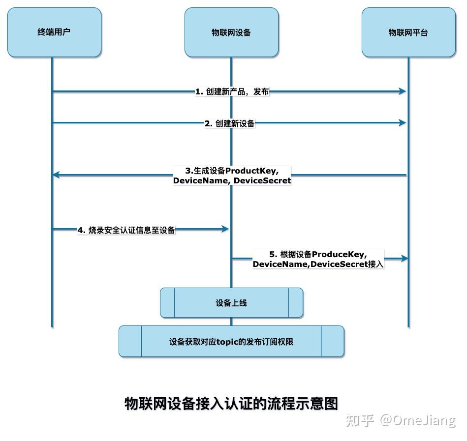 StarVCenter旗下物联产品StarIoT平台部分技术分享 一种基于MQTT的物联网设备接入、主动注册及拓扑方法 - 知乎