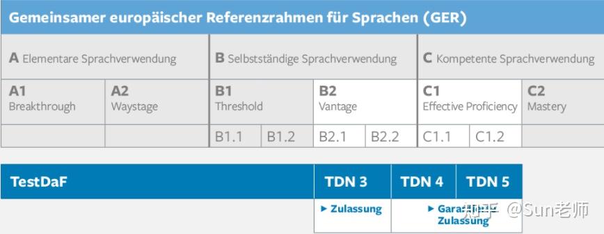 TestDaF-Sprachniveaus（von B2 Bis C1） - 知乎