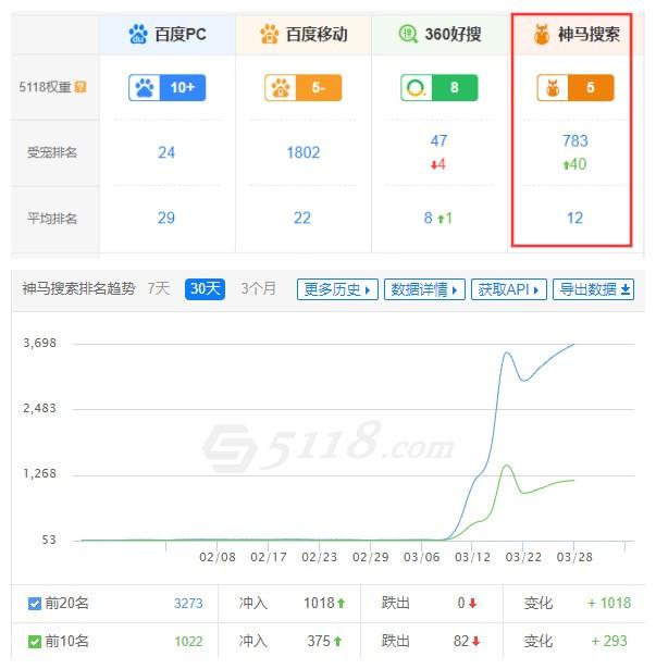 神马权重突然下降的原因_神马权重突然下降的原因是什么 神马权重忽然降落的缘故起因_神马权重忽然降落的缘故起因是什么 神马词库