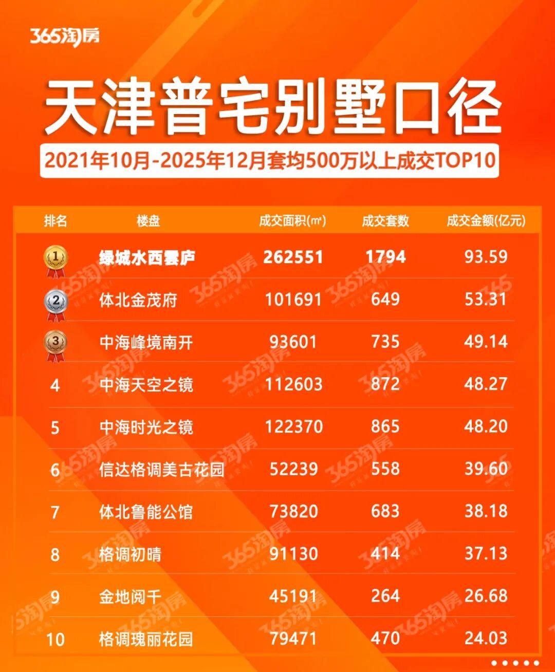 双榜冠军！天津楼市“第一大热”出现了！ - 知乎