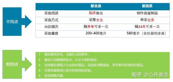 献浆VS献血,一图看明白 - 知乎