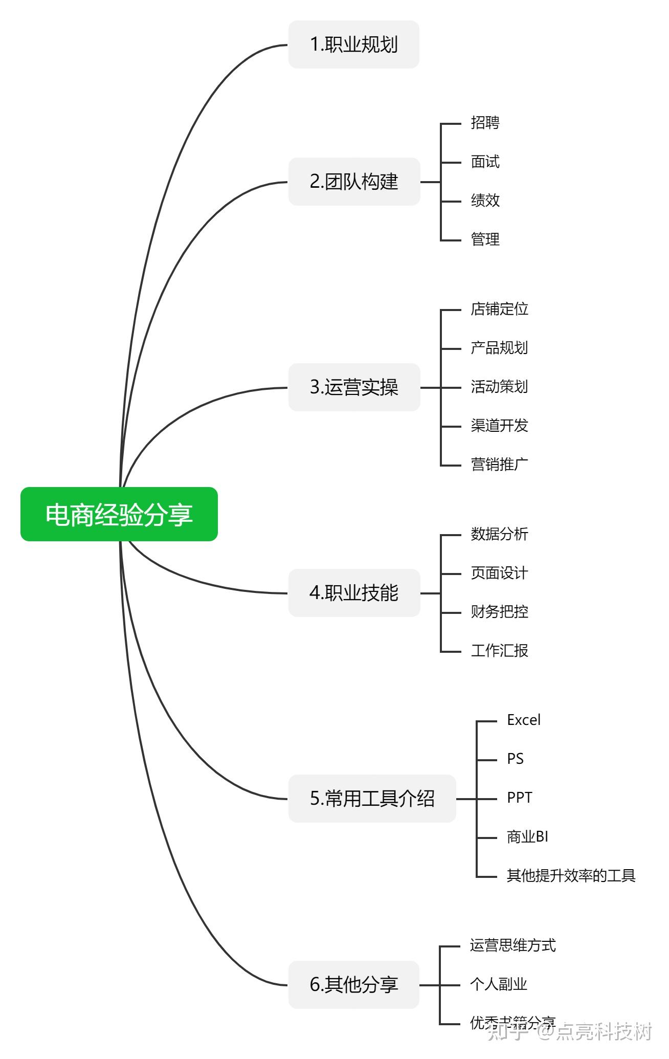 從零開始教你做電商運營一職業規劃