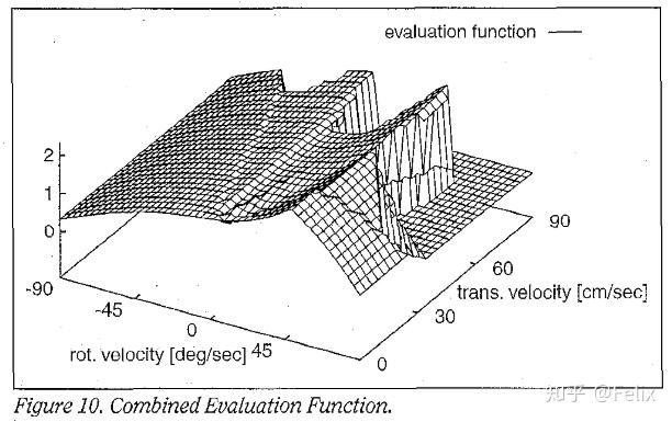 The Dynamic Window Approach to Collision Avoidance - 知乎