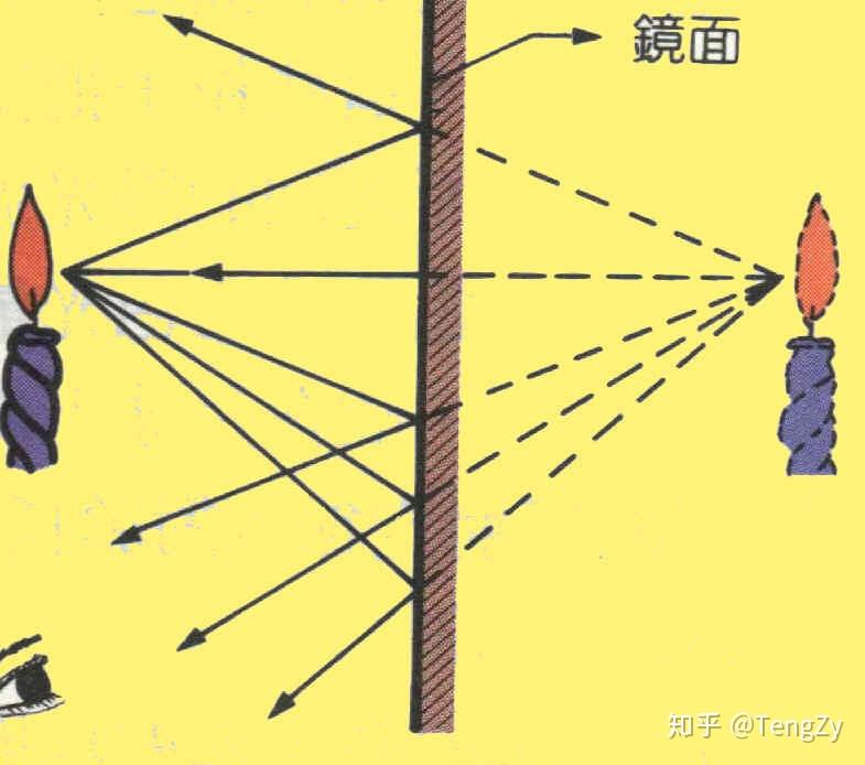 鏡子是如何反射光線來產生一個反向的完美圖像而不僅僅是一團混亂的