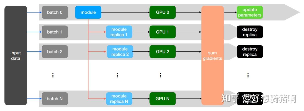 Pytorch多GPU的计算和Sync BatchNorm - 知乎