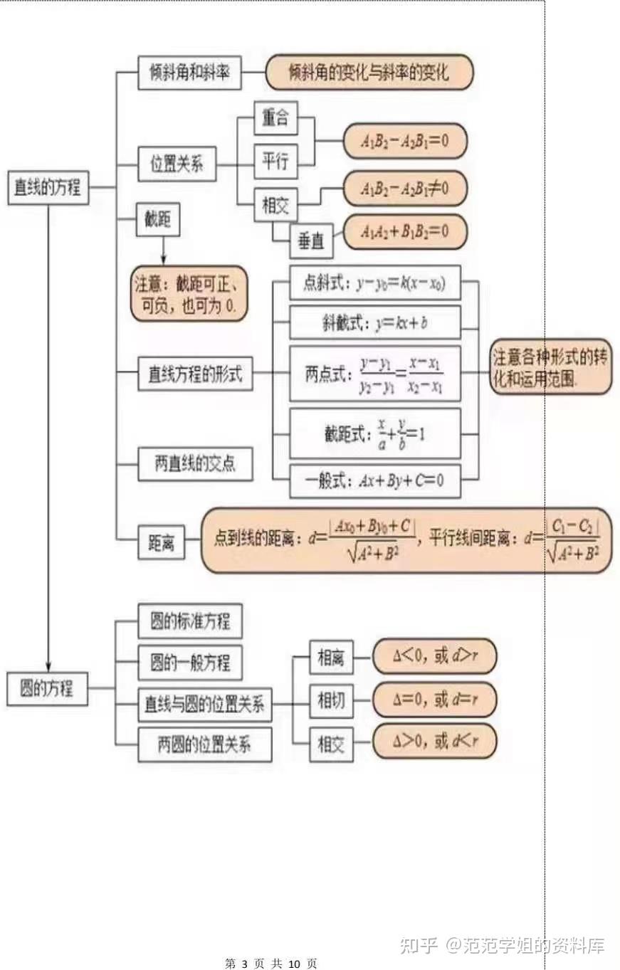 高中數學最全8張思維導圖